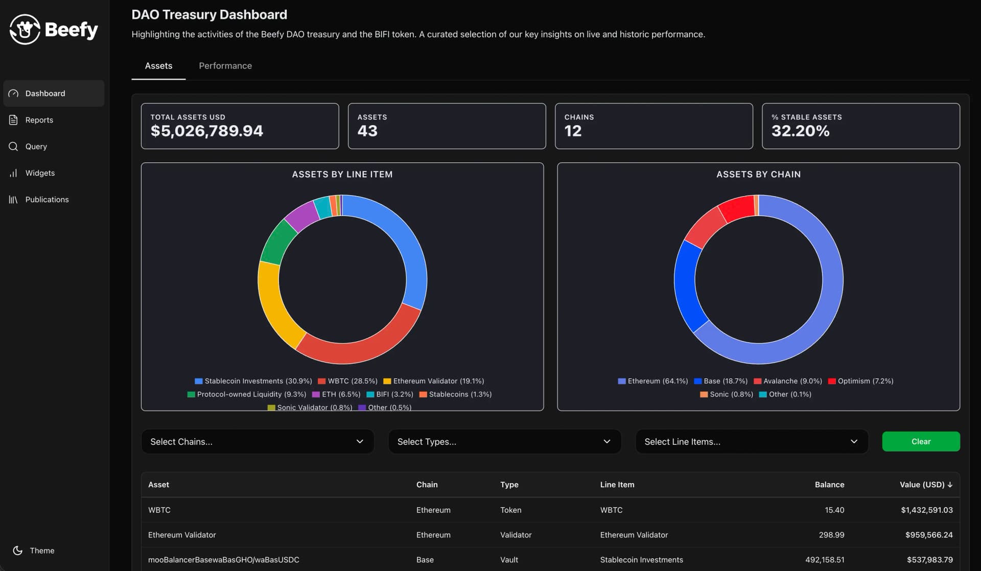Screenshot of the Beefy Financial Hub's Assets Dashboard.